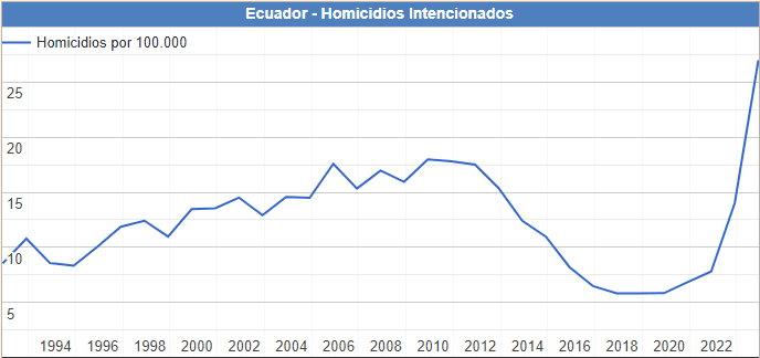 Ecuador dolarización y narcocapitalismo, Argentina dolarización y a-narcocapitalismo