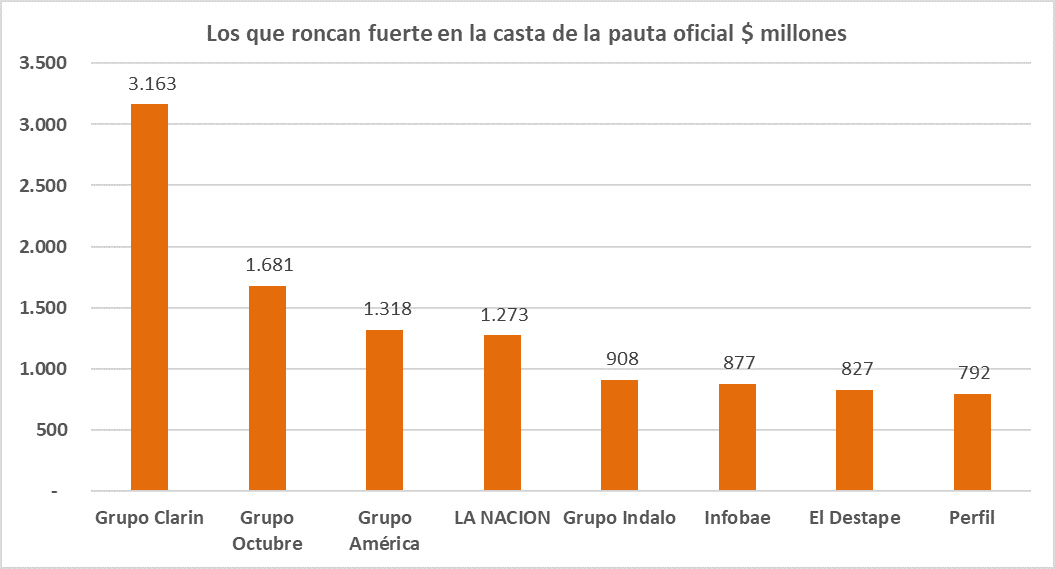 la casta de la pauta oficial, Clarin, Octubre, America, Indalo, La Nación, El Destape, Infobae, Perfil