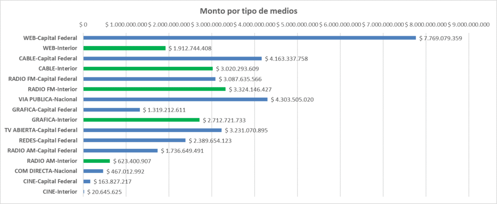 la casta de la pauta oficial, Clarin, Octubre, America, Indalo, La Nación, El Destape, Infobae, Perfil