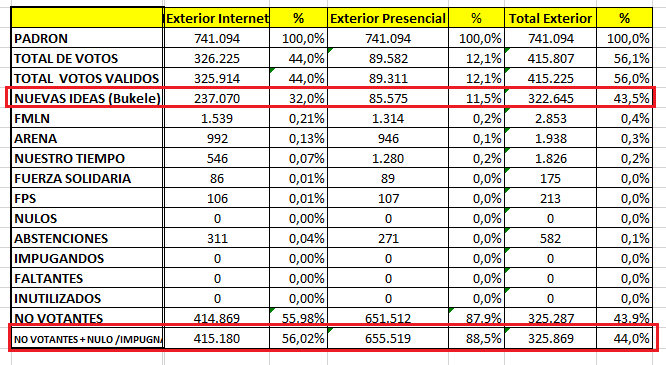 Falso triunfo electoral arrasado de El Salvador Nayib Bukele
