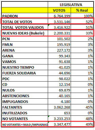 Falso triunfo electoral arrasado de El Salvador Nayib Bukele