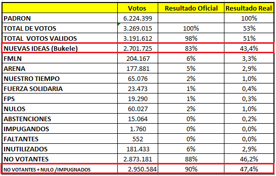 Falso triunfo electoral arrasado de El Salvador Nayib Bukele