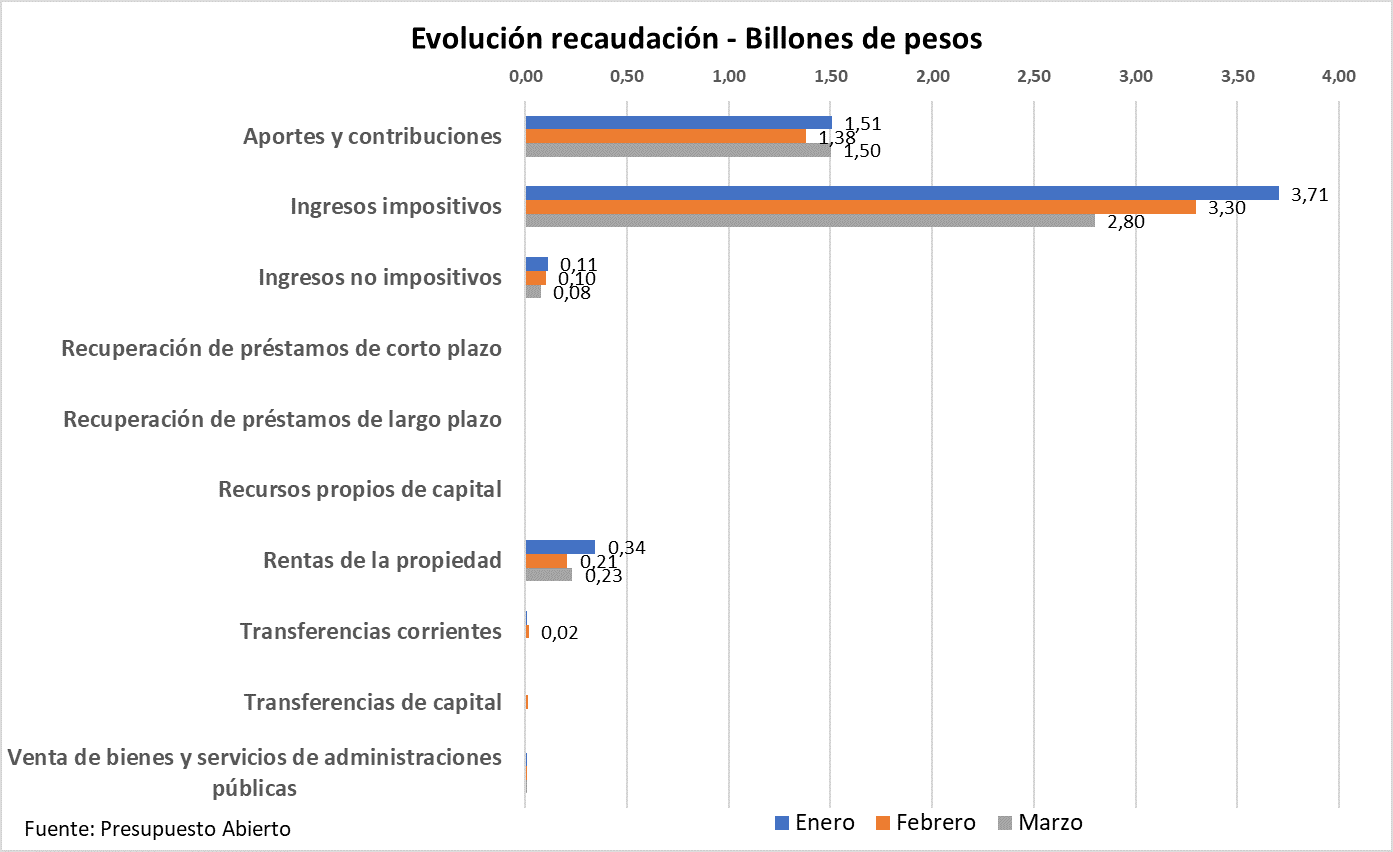 Milei y Caputo dibujan el déficit cero por la brutal caída de la recaudación, el engaño como método gobierno