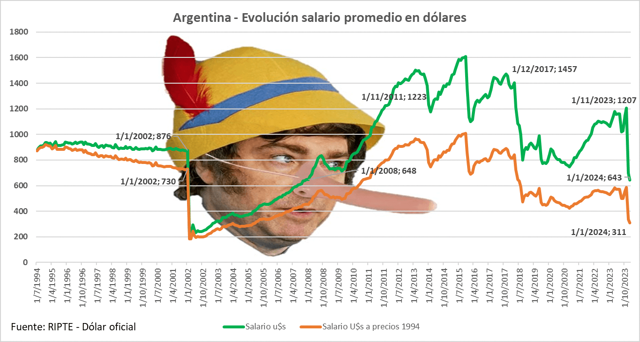 Milei y Caputo dibujan el déficit cero por la brutal caída de la recaudación, el engaño como método gobierno