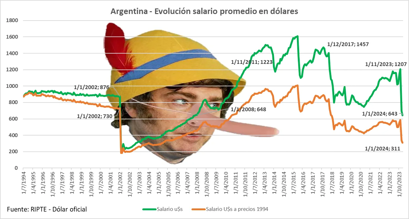 Milei y Caputo dibujan el déficit cero por la brutal caída de la recaudación, el engaño como método gobierno