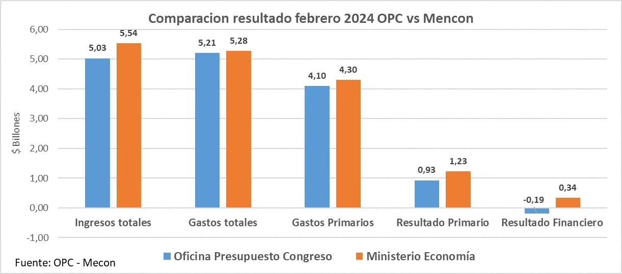 Milei y Caputo dibujan el déficit cero por la brutal caída de la recaudación, el engaño como método gobierno