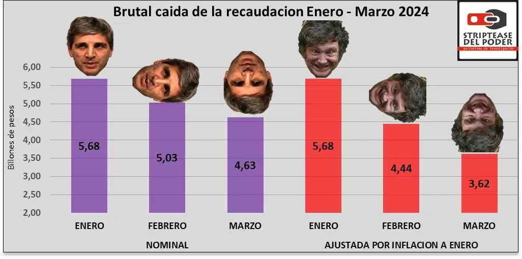 Milei y Caputo dibujan el déficit cero por la brutal caída de la recaudación, el engaño como método gobierno