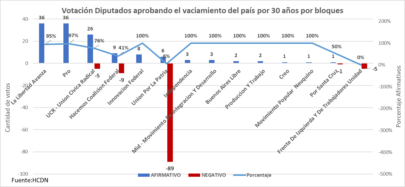 Los nombres y rostros de los diputados que convalidaron vaciamento del país por 30 años