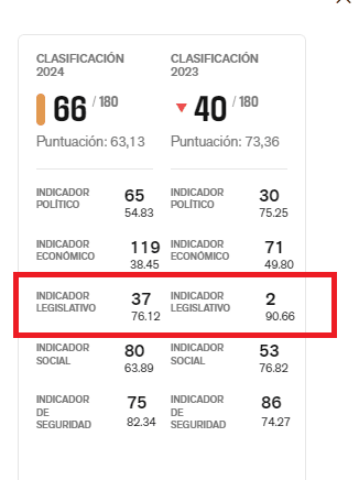 RSF Reporteros Sin Frontera Argentina perdió 65 % su libertad de expresión, peor que Afganistán