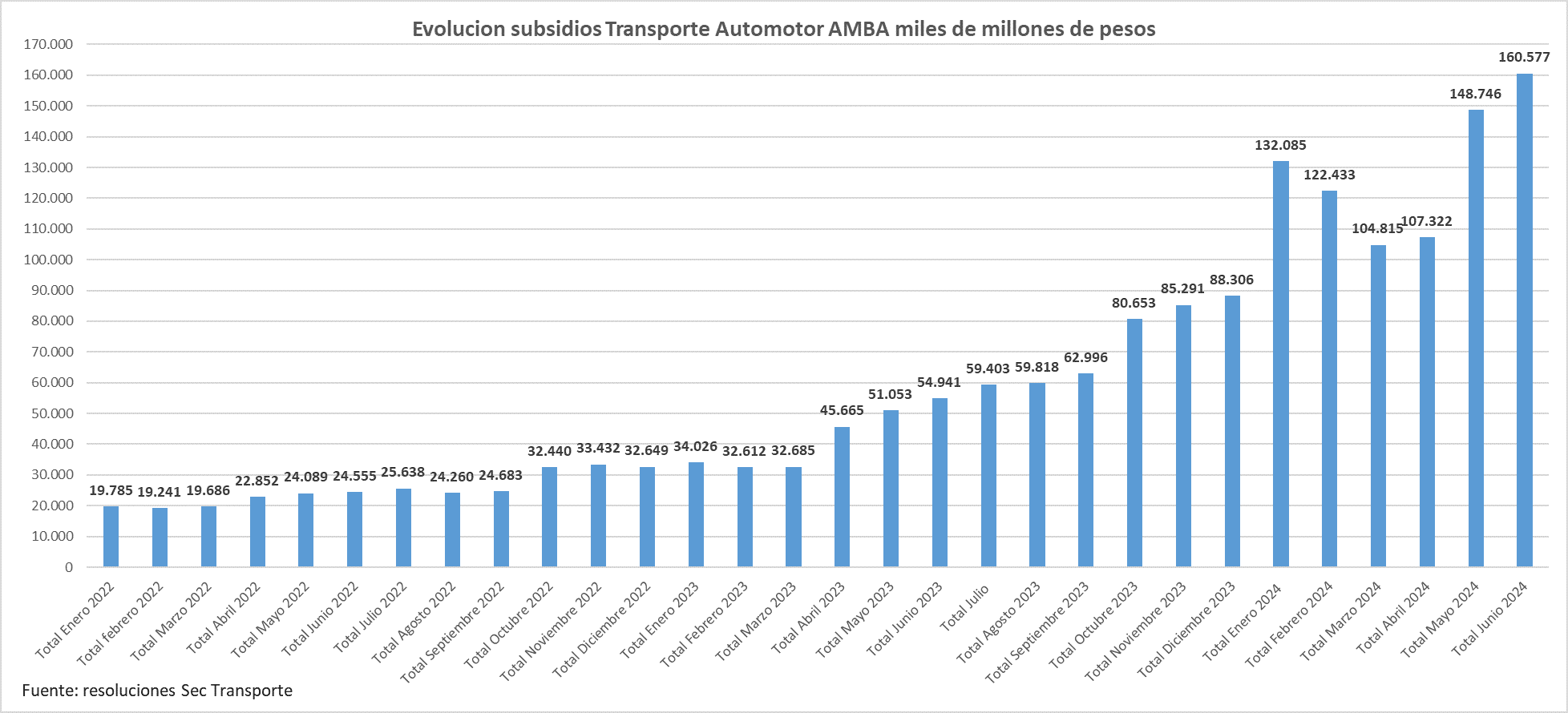 Bajo la sombra de Milei padre vinculado con DOTA, los subsidios al transporte crecieron sustancialmente USD 5 millones por día