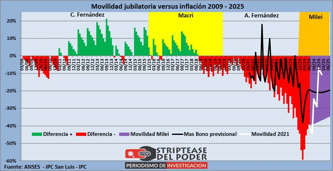 El tremendo despojo perpetrado por Milei a la casta de los jubilados con la ayuda de Fernández y Macri
