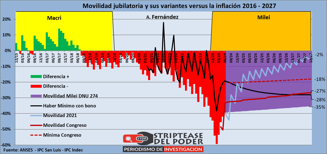 El trance de la casta política: o deroga el DNU 274 jubilatorio de Milei y soslaya el veto, o sacrifica a los jubilados en el altar de la deuda
