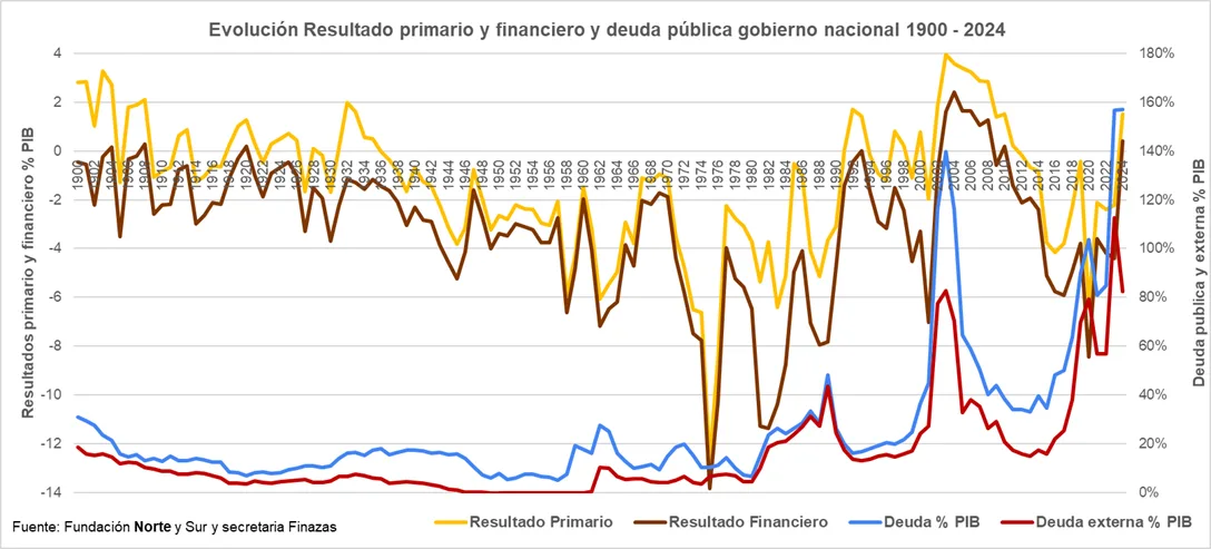 PRESUPUESTO II: Revela que Milei desconoce enteramente la historia argentina 1900-2001