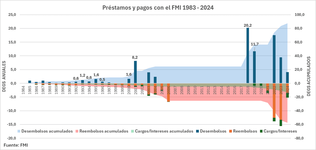 PRESUPUESTO II: Revela que Milei desconoce enteramente la historia argentina 1900-2001