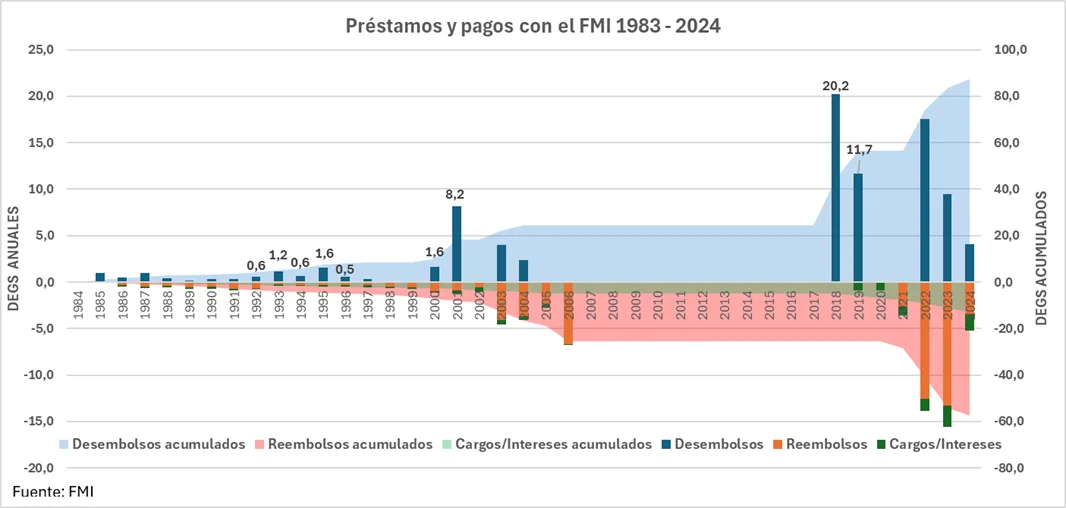 PRESUPUESTO II: Revela que Milei desconoce enteramente la historia argentina 1900-2001