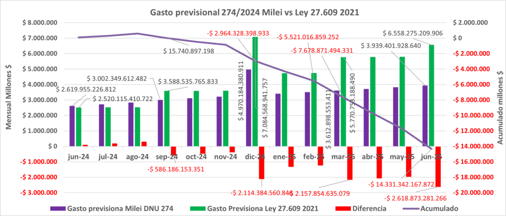 DNU 274: el mega afano de Milei a los jubilados con la complicidad del Congreso = $ 2,26 billones en 2024 y 25 billones en 2025