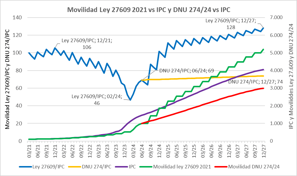 DNU 274: el mega afano de Milei a los jubilados con la complicidad del Congreso = $ 2,26 billones en 2024 y 25 billones en 2025