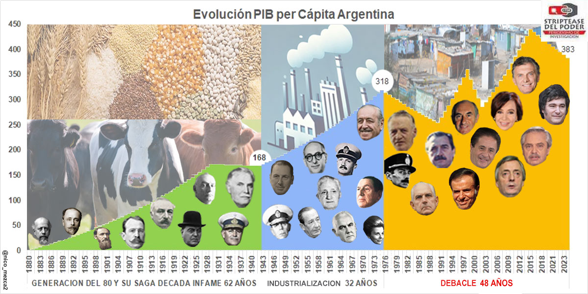 PRESUPUESTO III: Revela que Milei ignora enteramente la historia económica argentina - Resumen