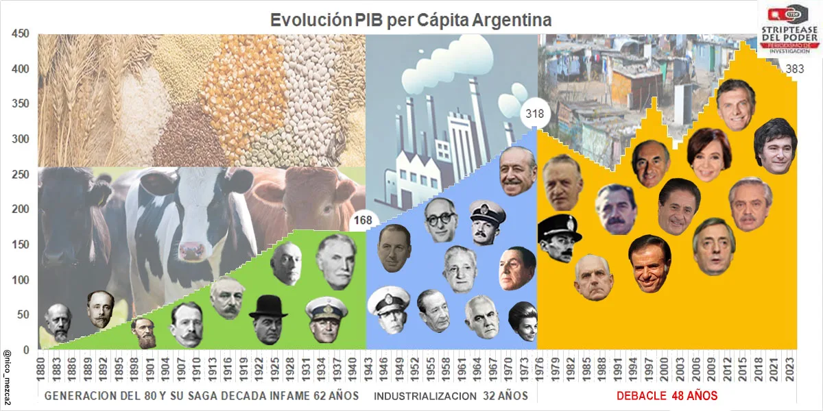 PRESUPUESTO III: Revela que Milei ignora enteramente la historia económica argentina - Resumen