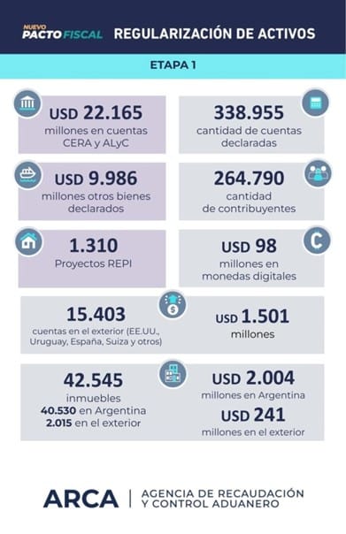 Milei, Caputo, y Bausili, falsificaron el resultado de un blanqueo de USD 22 mil millones que no fue tal