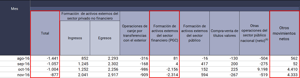 Milei, Caputo, y Bausili, falsificaron el resultado de un blanqueo de USD 22 mil millones que no fue tal