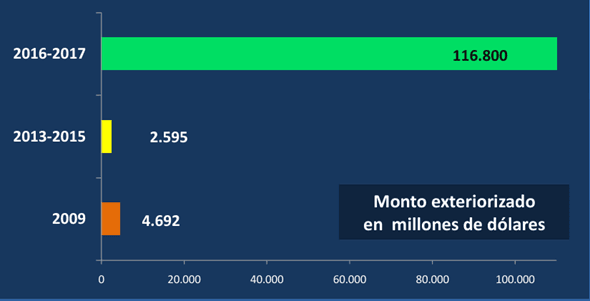 Milei, Caputo, y Bausili, falsificaron el resultado de un blanqueo de USD 22 mil millones que no fue tal