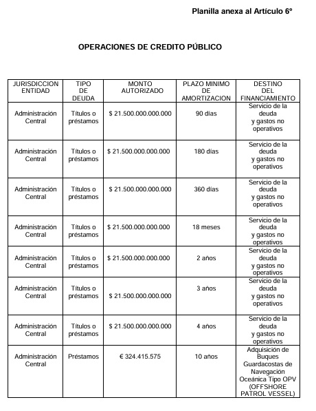 PRESUPUESTO V: respecto la deuda que en pesos se duplicó en dólares, el presidente Milei esta fuera de la ley