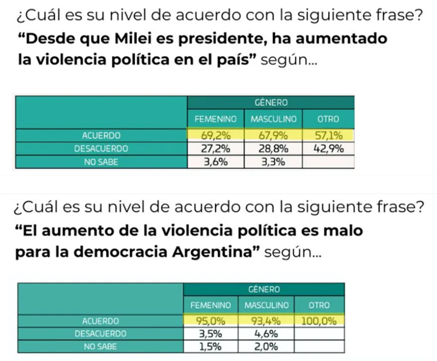 Milei no solo vino a destruir el Estado sino también derrumbar la democracia Accionar judicial urgente, ante actitudes no democráticas de libertarios