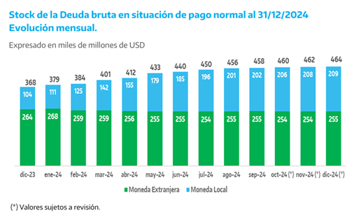 PRESUPUESTO V: respecto la deuda que en pesos se duplicó en dólares, el presidente Milei esta fuera de la ley