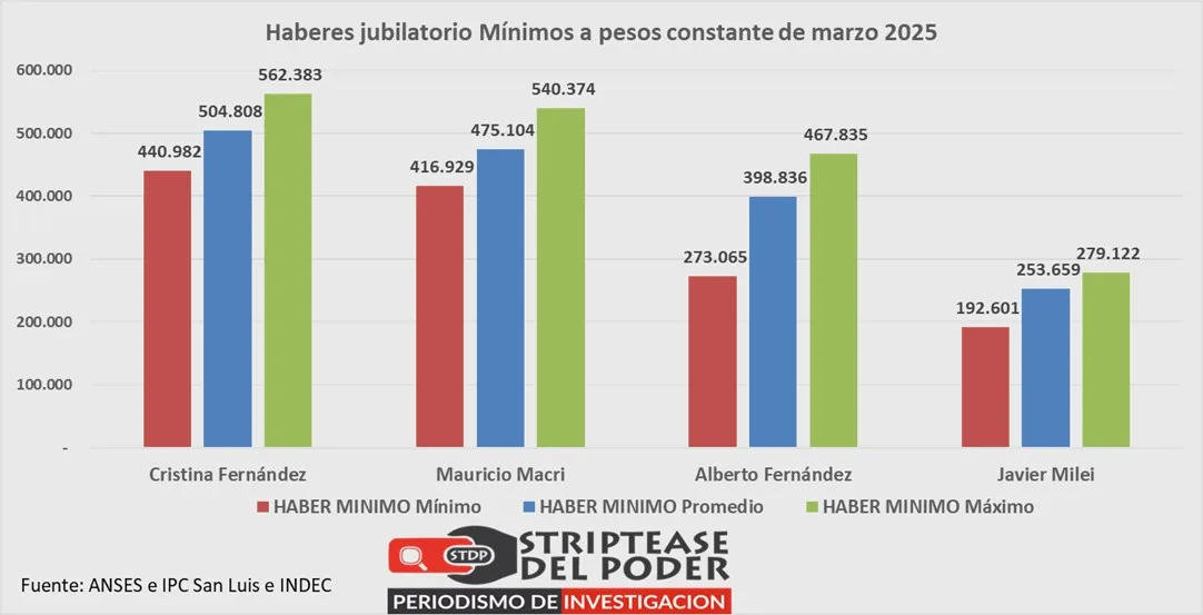 Megafano FMilei: el poder adquisitivo de las jubilaciones está un 50% por debajo de sus registros históricos