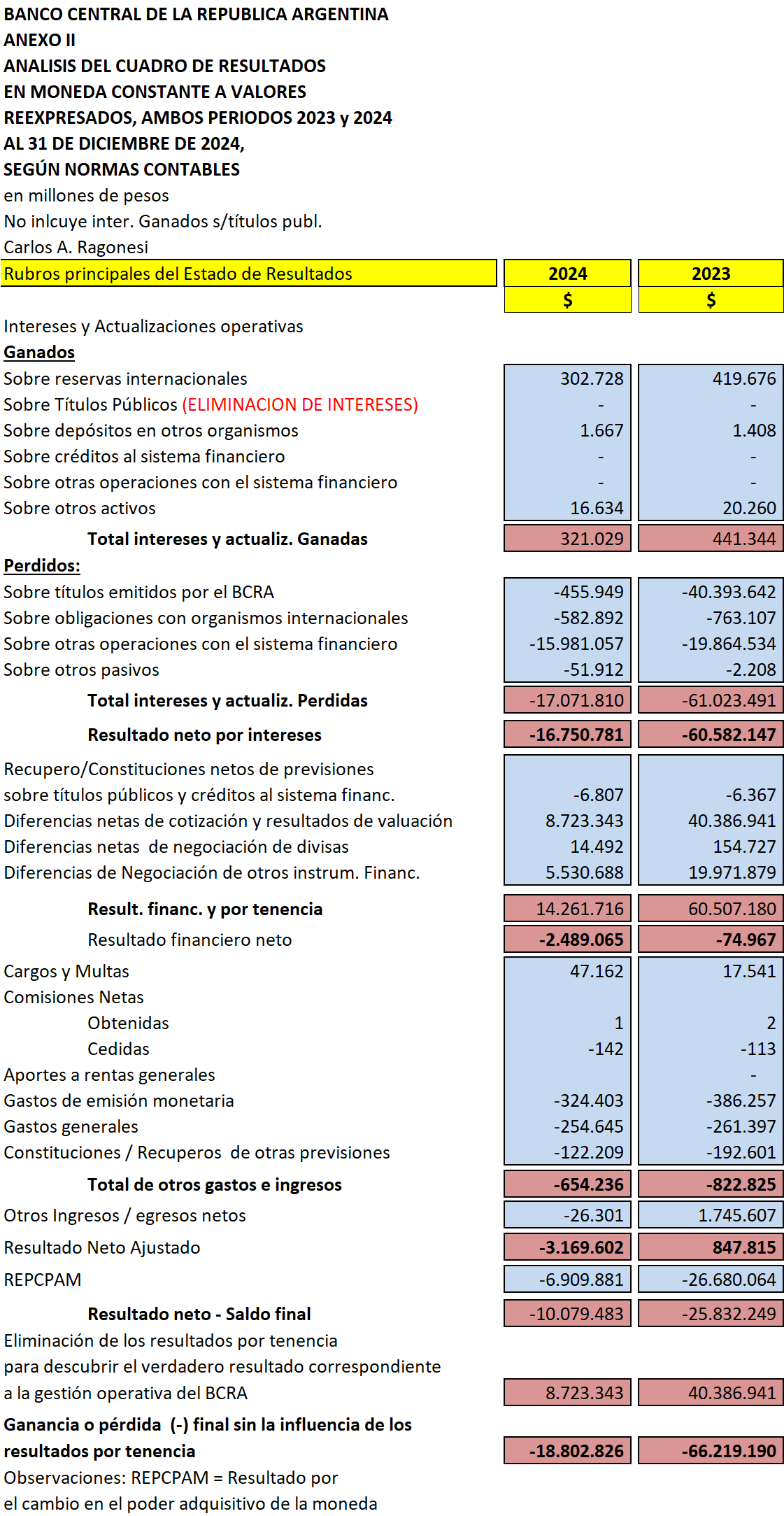 Análisis crítico del balance 2024 del Banco Central