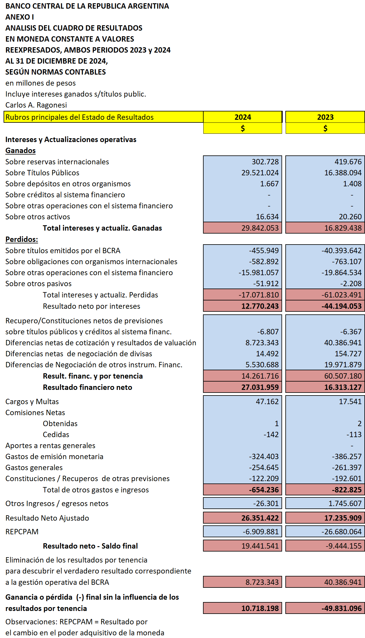 Análisis crítico del balance 2024 del Banco Central