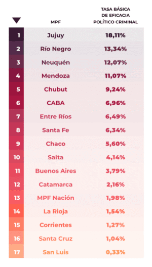 Tasa Básica de Eficacia Político Criminal