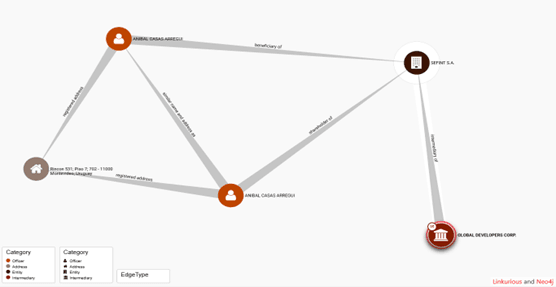 Gráfico Panamá Papers