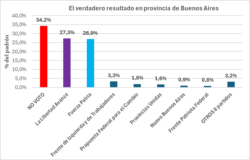 El verdadero resultado