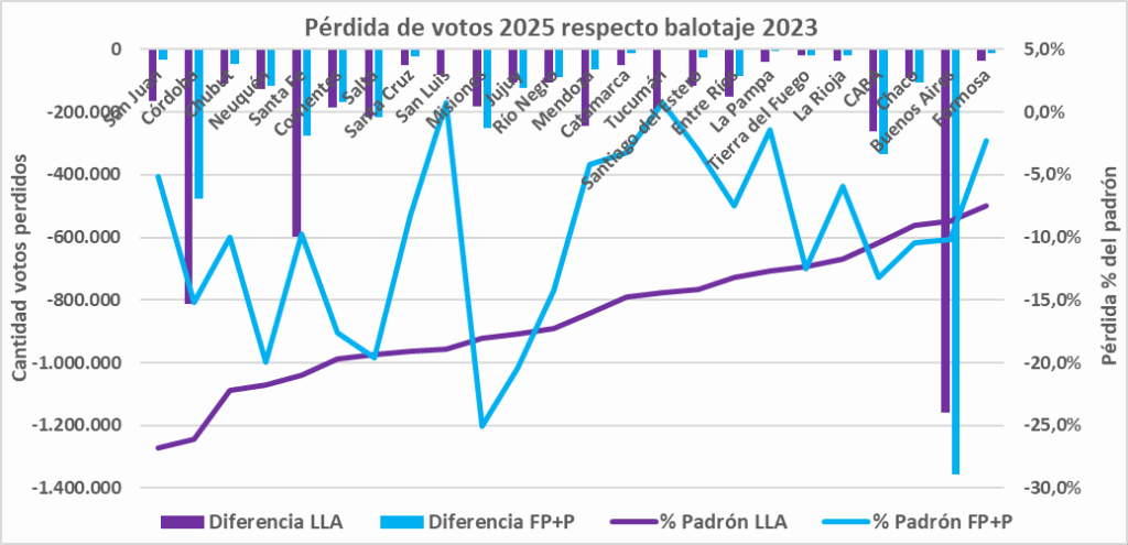 Pérdida de votos 2025