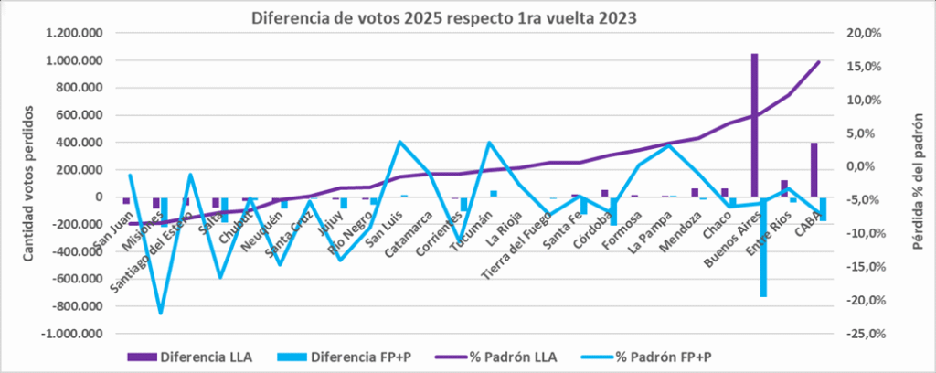 Diferencia de Votos
