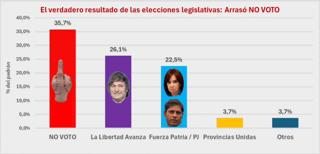El verdadero resultado de las elecciones legislativas