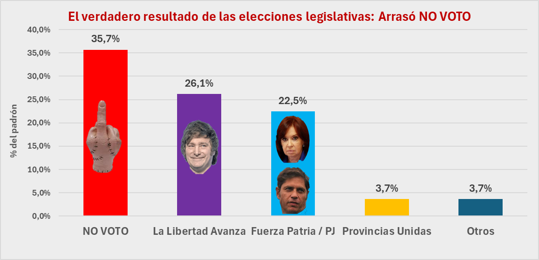 El verdadero resultado de las elecciones legislativas