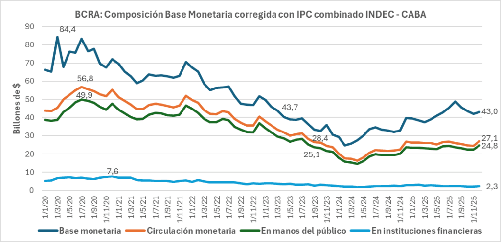BCRA Composición Base Monetaria