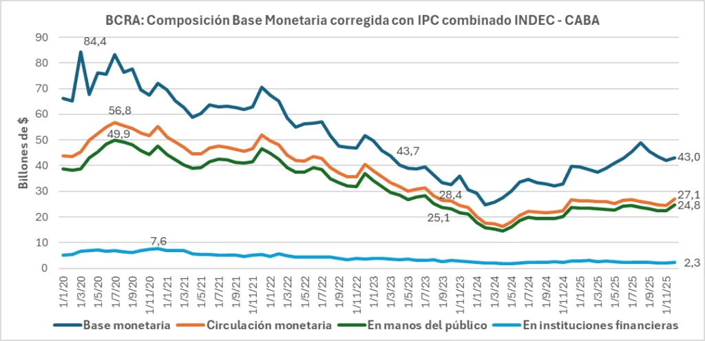 BCRA Composición Base Monetaria