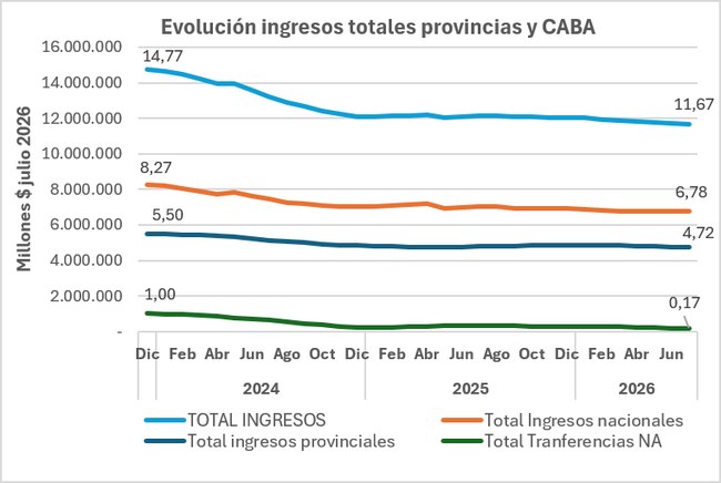 Evolución de los ingresos totales de las provincias y CABA
