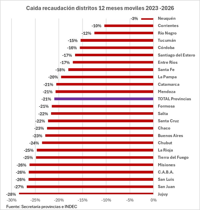 Caída de la recaudación por distrito, 12 meses móviles 2023-2026