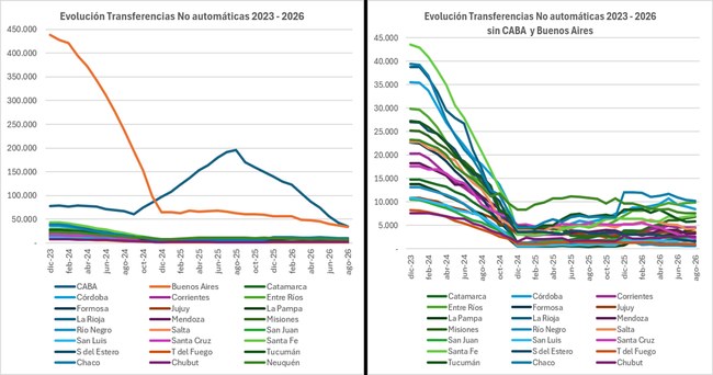Evolución de las Transferencias No Automáticas 2023-2026