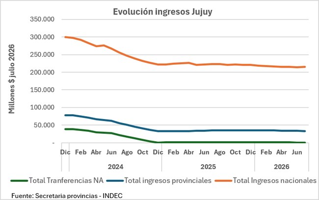 Evolución de los ingresos de Jujuy