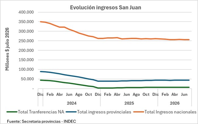 Evolución de los ingresos de San Juan