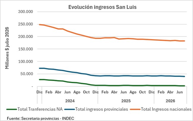 Evolución de los ingresos de San Luis