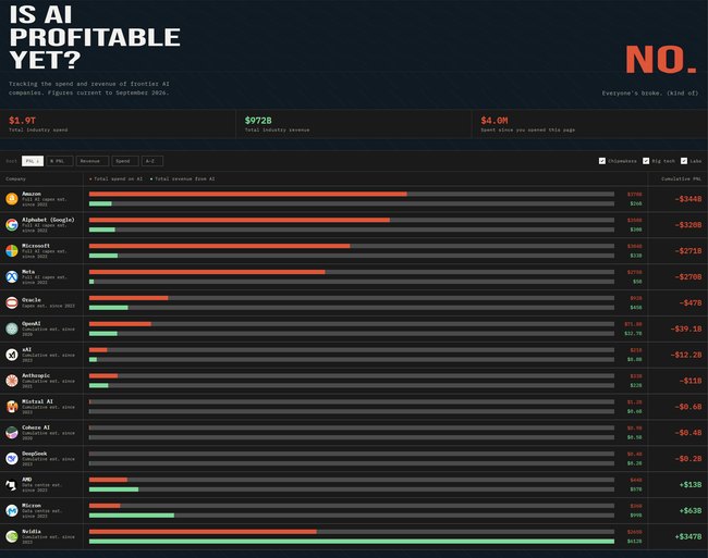 Dinero invertido por las principales empresas de alta tecnología en IA (rojo) e ingresos generados (verde), en miles de millones de dólares. Fuente: https://isaiprofitable.com