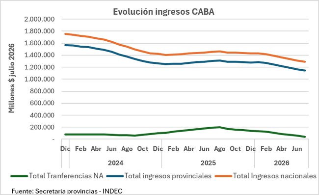 Evolución de los ingresos de CABA