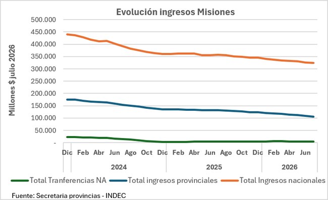 Evolución de los ingresos de Misiones